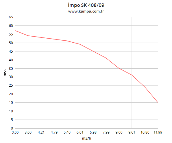 İmpo SK 408/09 Derin Kuyu Dalgıç Pompa Motorlu