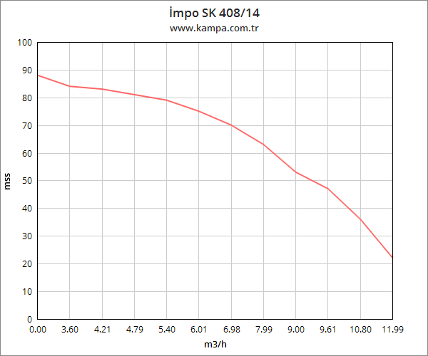 İmpo SK 408/14 Derin Kuyu Dalgıç Pompa Motorlu