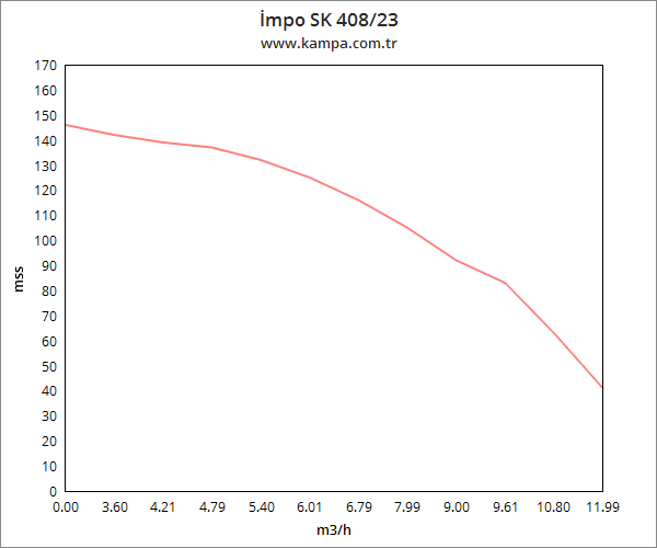 İmpo SK 408/18 Derin Kuyu Dalgıç Pompa Motorlu