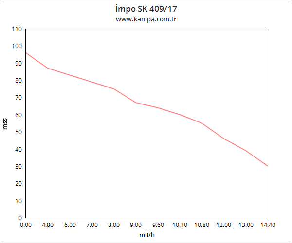 İmpo SK 409/14 Derin Kuyu Dalgıç Pompa Motorlu 3 Hp