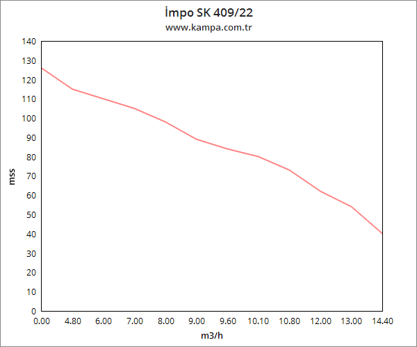 İmpo SK 409/22 Derin Kuyu Dalgıç Pompa Motorlu