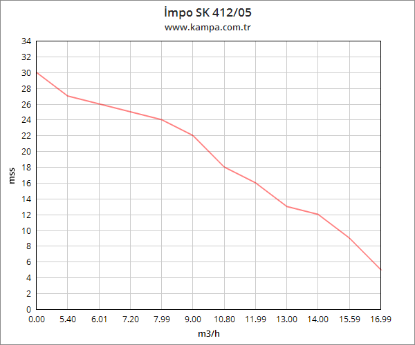 İmpo SK 412/05 Derin Kuyu Dalgıç Pompa Motorlu