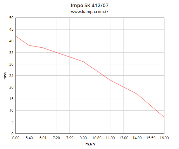 İmpo SK 412/07 Derin Kuyu Dalgıç Pompa Motorlu 