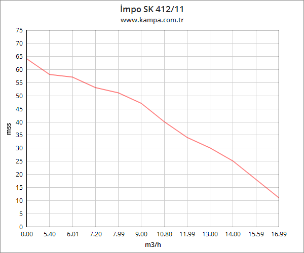 İmpo SK 412/11 Derin Kuyu Dalgıç Pompa Motorlu