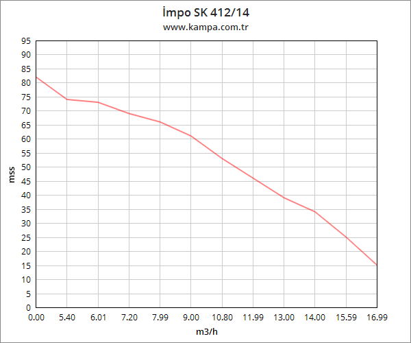 İmpo SK 412/14 Derin Kuyu Dalgıç Pompa Motorlu