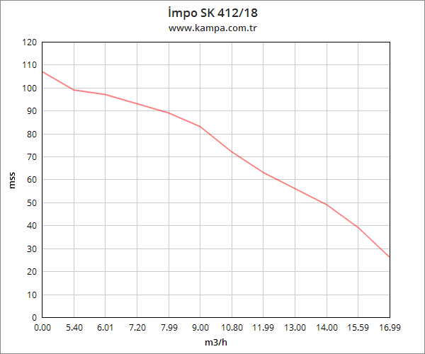 İmpo SK 412/18 Derin Kuyu Dalgıç Pompa Motorlu