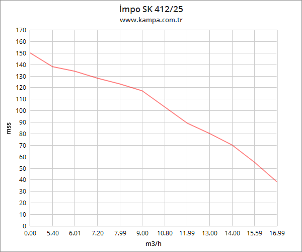 İmpo SK 412/25 Derin Kuyu Dalgıç Pompa Motorlu