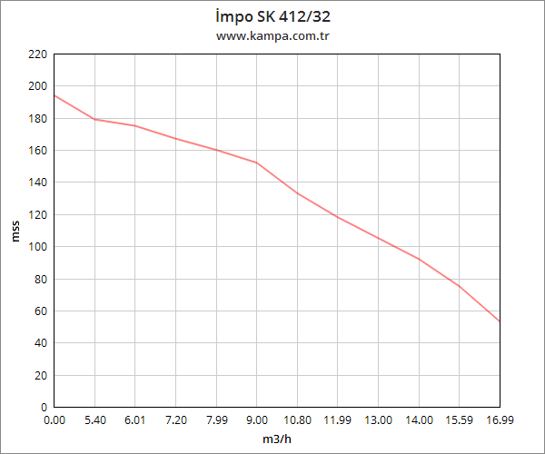 İmpo SK 412/32 Derin Kuyu Dalgıç Pompa Motorlu