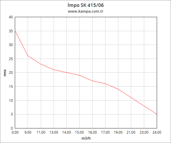 İmpo SK 415/06 Derin Kuyu Dalgıç Pompa Motorlu