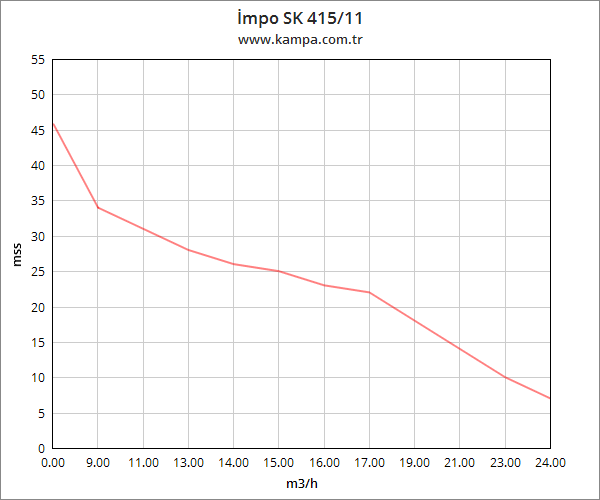 İmpo SK 415/11 Derin Kuyu Dalgıç Pompa Motorlu