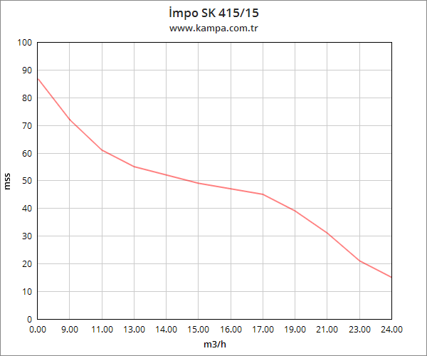 İmpo SK 415/15 Derin Kuyu Dalgıç Pompa Motorlu 