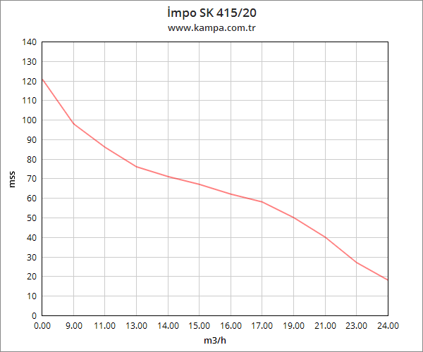 İmpo SK 415/20 Derin Kuyu Dalgıç Pompa Motorlu