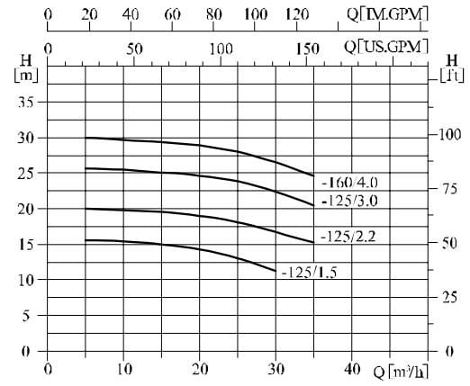 nsx 65-40-125 paslanmaz santrifüj pompa grafik