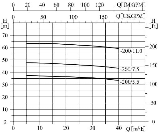 nsx 65-40-200 paslanmaz santrifüj pompa grafik