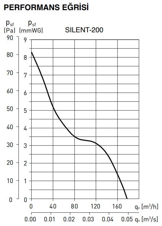 Silent 200 Performans Eğrisi