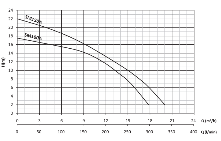 sm100/A açık çarklı santrifüj pompa grafik