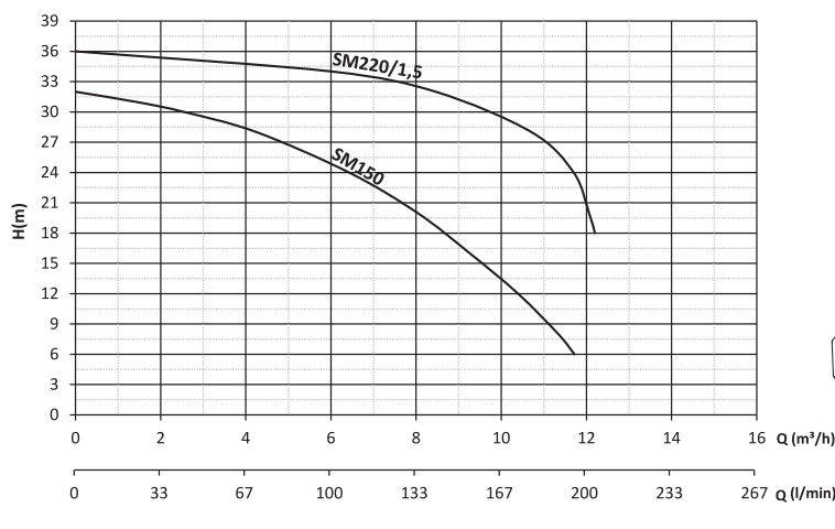 smt150 santrifüj pompa grafik