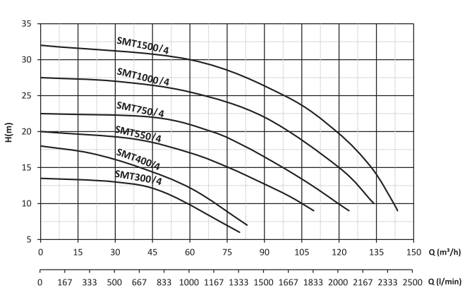 sm300/4 santrifüj pompa grafik