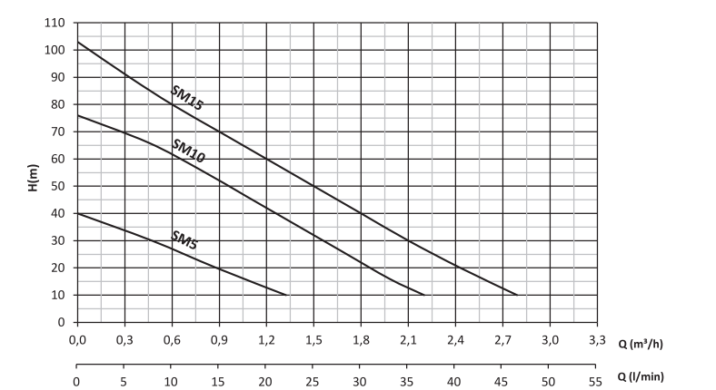 sm5 preferikal pompa grafik