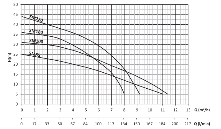 smt100 santrifüj pompa grafik