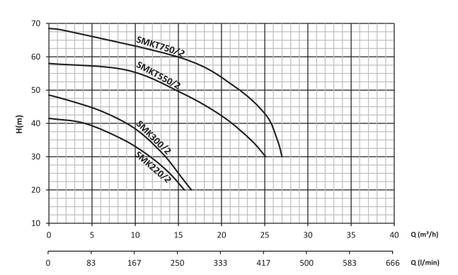 smkt220-2 santrifüj pompa grafik