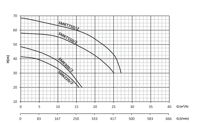 smkt220 santrifüj pompa grafik