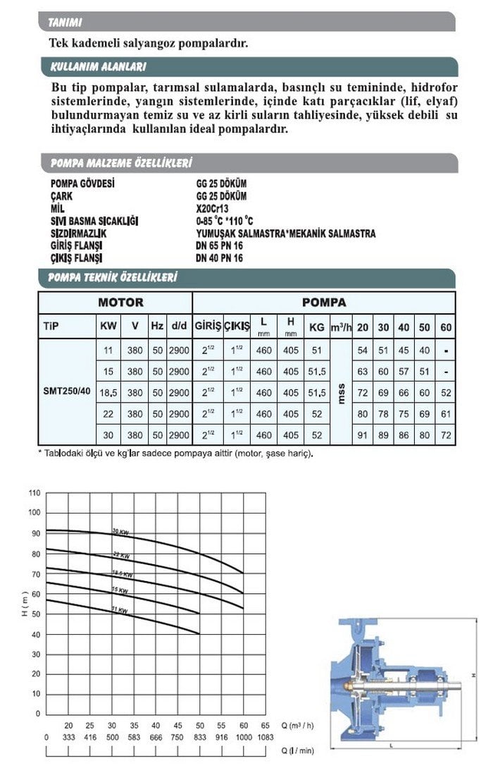 Sumak SMT 250/40 18.5 KW 2900 D/D Motorlu Salyangoz Pompa