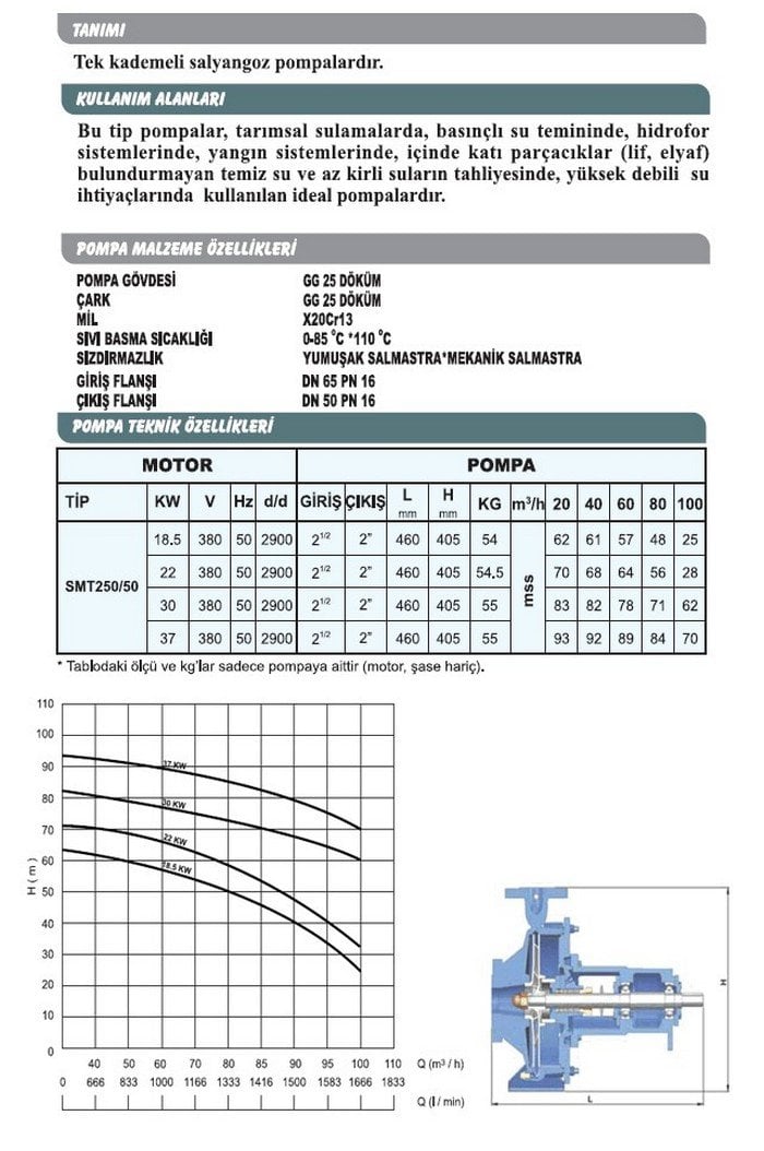 Sumak SMT 250/50 18.5 KW 2900 D/D Motorlu Salyangoz Pompa