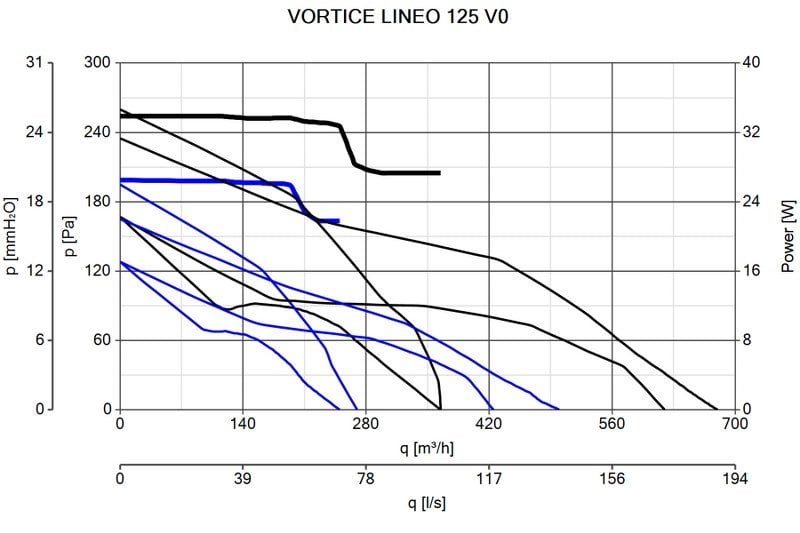 Vortice Lineo125V0 Çift Kademeli Kanal Tipi Fan