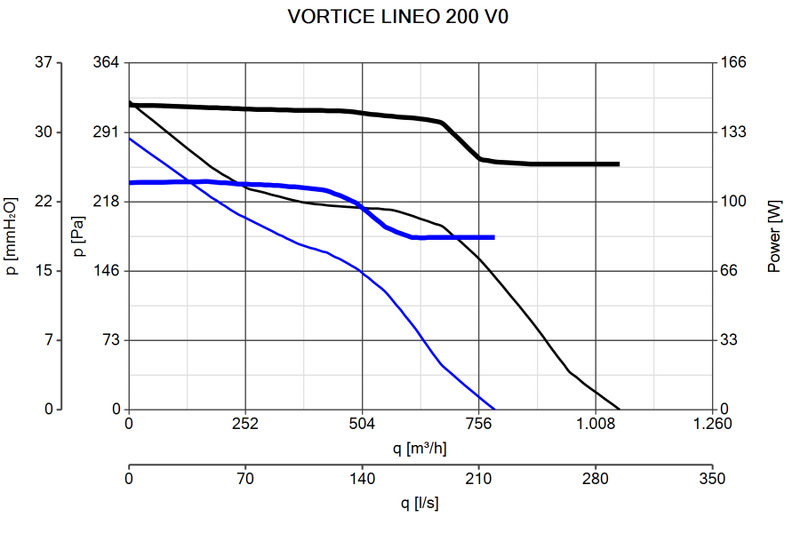 Vortice Lineo200V0 Çift Kademeli Kanal Tipi Fan