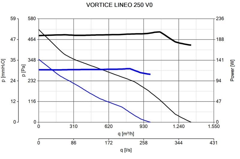 Vortice Lineo250V0 Çift Kademeli Kanal Tipi Fan