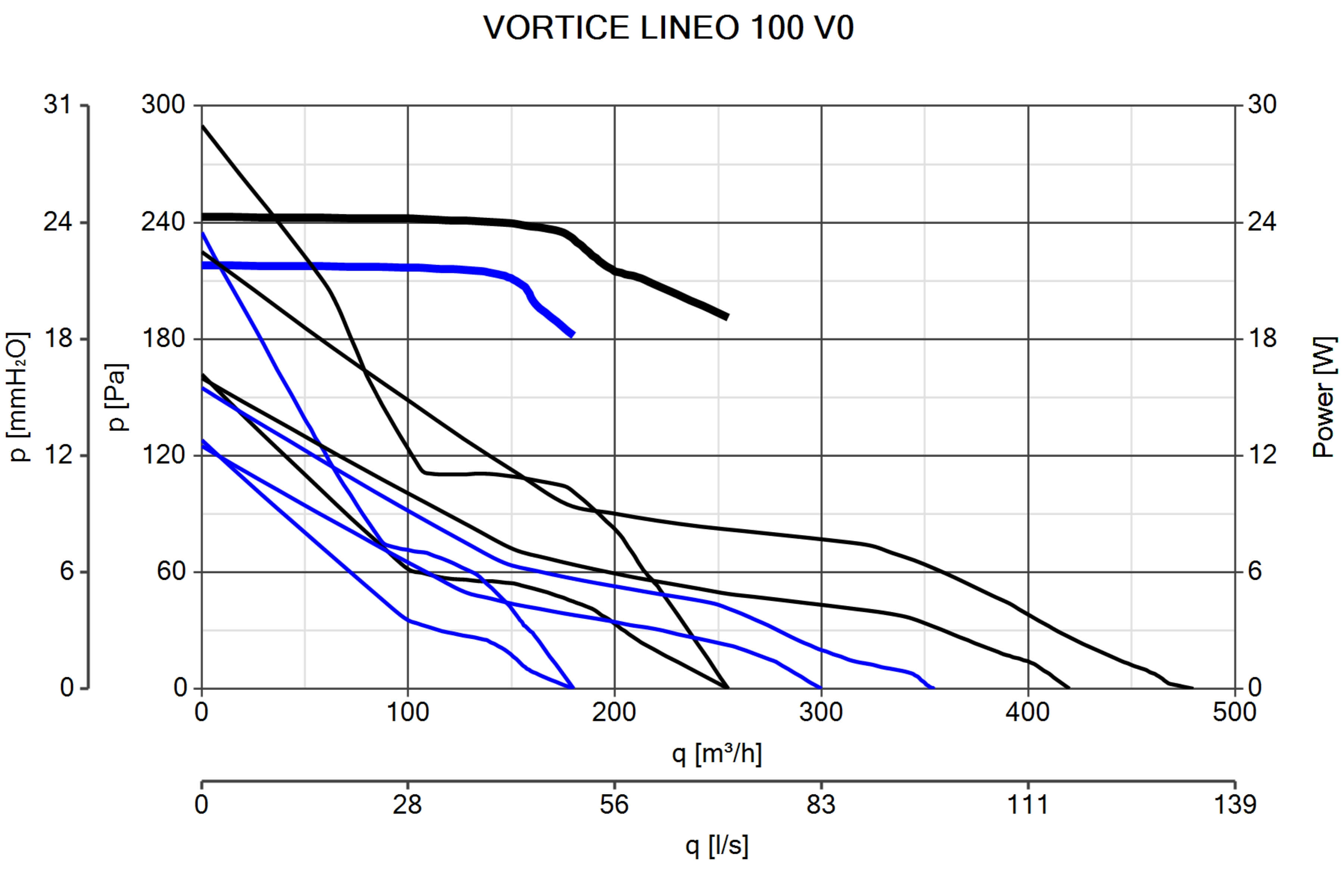 Vortice Lineo200V0 Çift Kademeli Kanal Tipi Fan