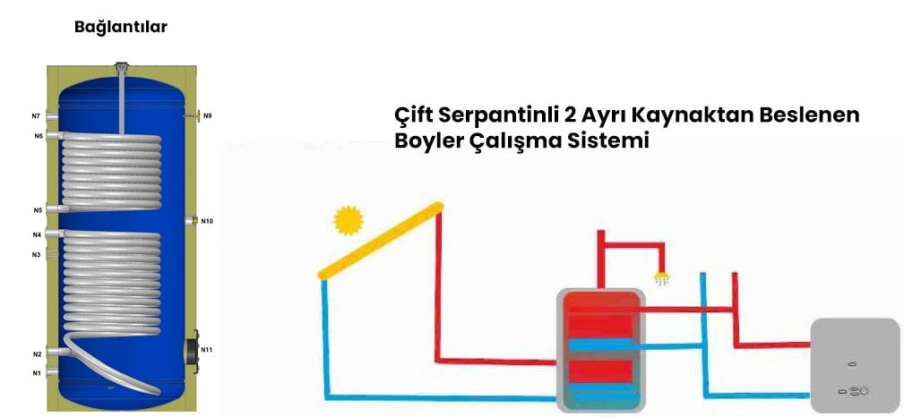 Wenta çift serpantin boyler bağlantıları ve kullanımı