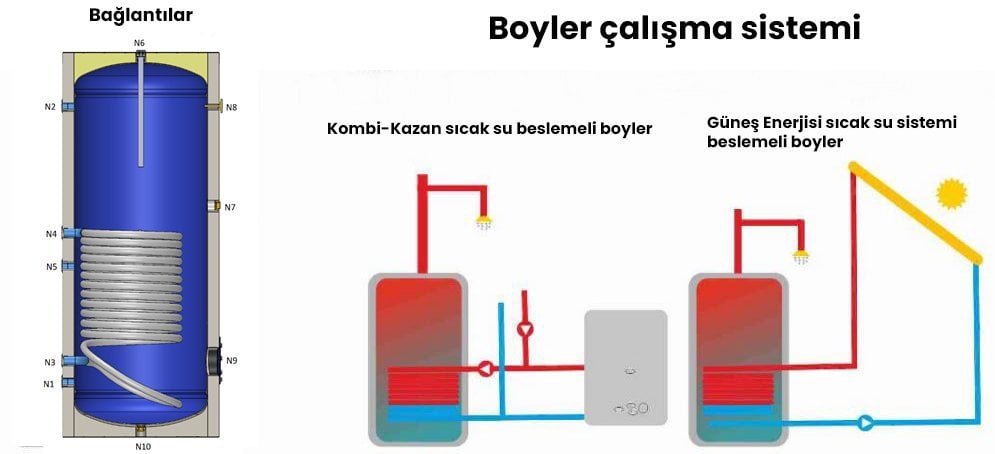 Wenta boyler bağlantıları ve kullanımı