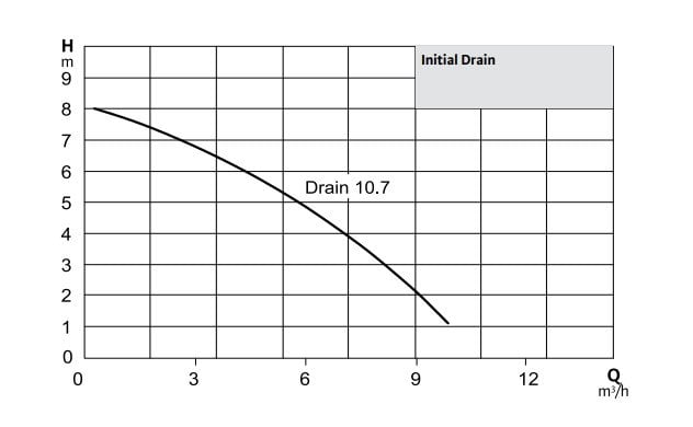 Wilo Drain 10.7 Drenaj Dalgıç Pompa