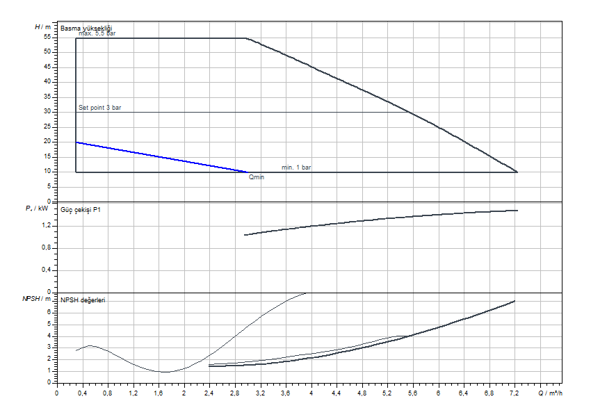 Wilo-Isar BOOST5-E-5 Eğri