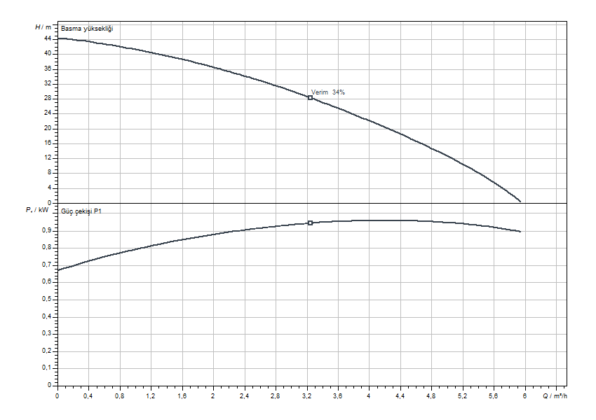 Wilo Sub-TWI 5 304 FS Eğrisi