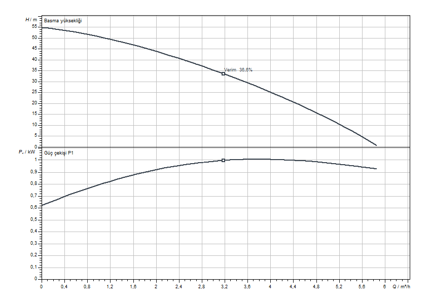 Wilo Sub-TWI 5 305 FS Eğrisi