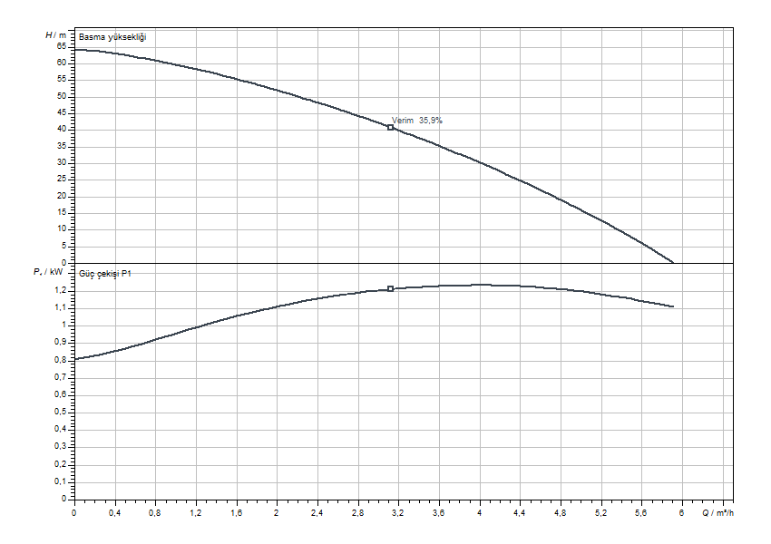 Wilo Sub-TWI 5 306 FS Eğrisi