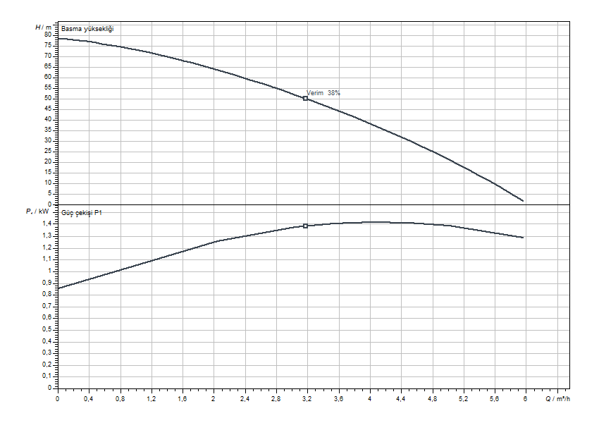 Wilo Sub-TWI 5 307 FS Eğrisi