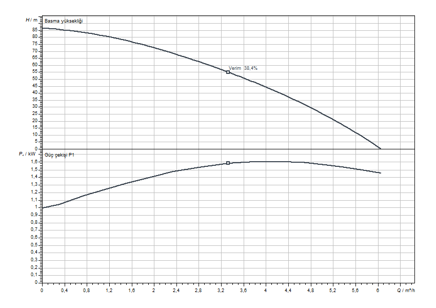 Wilo Sub-TWI 5 308 FS Eğrisi