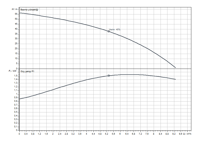 Wilo Sub-TWI 5 505 FS Eğrisi