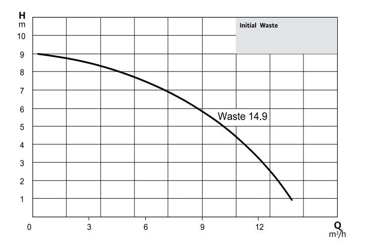 Wilo Drain Waste Dalgıç Pompa