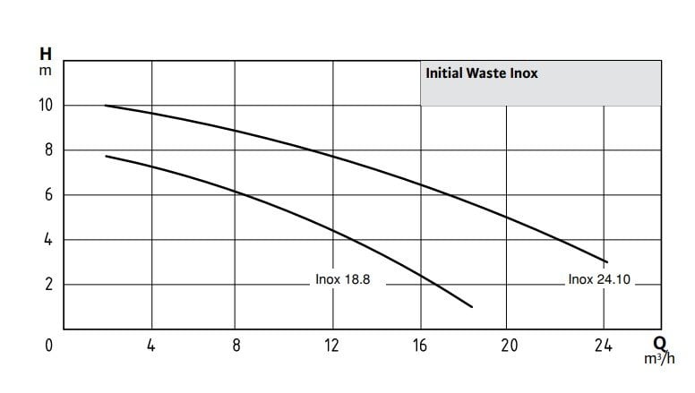 Wilo Waste Inox paslanmaz gövdeli drenaj dalgıç pompa