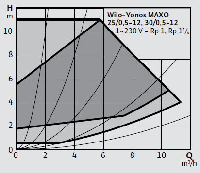 Wilo Yonos MAXO 25-0,5-12 Frekans Konvertörlü Sirkülasyon Pompası