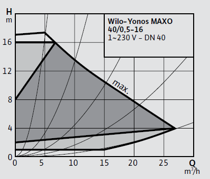 Wilo Yonos MAXO 40/0,5-16 Frekans Konvertörlü Sirkülasyon Pompası