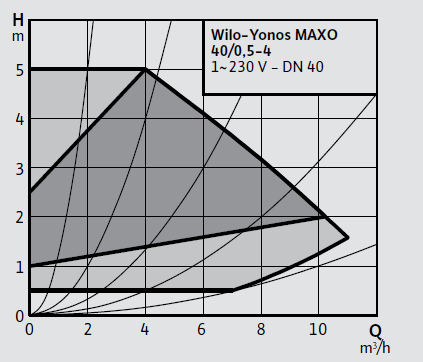 Wilo Yonos MAXO 40/0,5-4 Frekans Konvertörlü Sirkülasyon Pompası