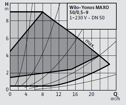 Wilo Yonos MAXO 50/0,5-9 Frekans Konvertörlü Sirkülasyon Pompası