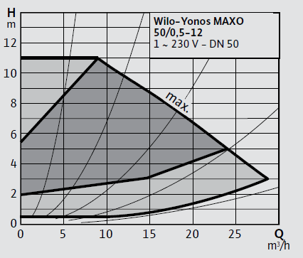 Wilo Yonos MAXO 50/0,5-12 Frekans Konvertörlü Sirkülasyon Pompası