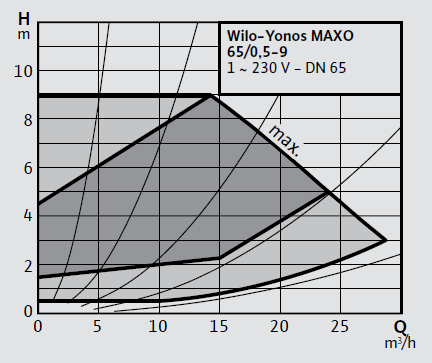 Wilo Yonos MAXO 65/0,5-9 Frekans Konvertörlü Sirkülasyon Pompası